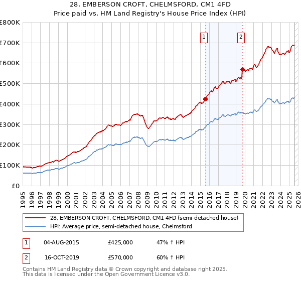 28, EMBERSON CROFT, CHELMSFORD, CM1 4FD: Price paid vs HM Land Registry's House Price Index