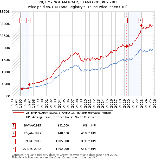 28, EMPINGHAM ROAD, STAMFORD, PE9 2RH: Price paid vs HM Land Registry's House Price Index
