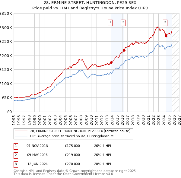 28, ERMINE STREET, HUNTINGDON, PE29 3EX: Price paid vs HM Land Registry's House Price Index