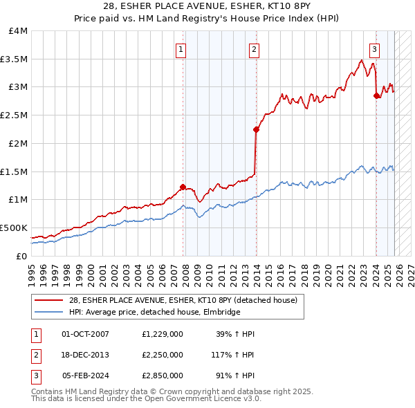 28, ESHER PLACE AVENUE, ESHER, KT10 8PY: Price paid vs HM Land Registry's House Price Index