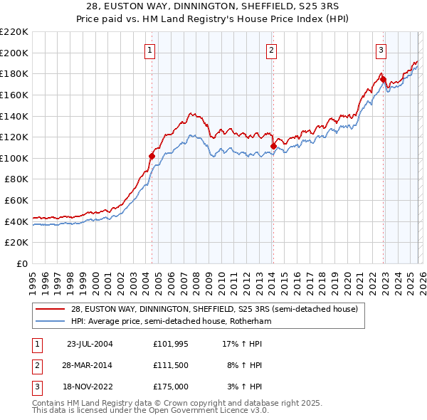 28, EUSTON WAY, DINNINGTON, SHEFFIELD, S25 3RS: Price paid vs HM Land Registry's House Price Index