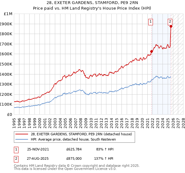 28, EXETER GARDENS, STAMFORD, PE9 2RN: Price paid vs HM Land Registry's House Price Index
