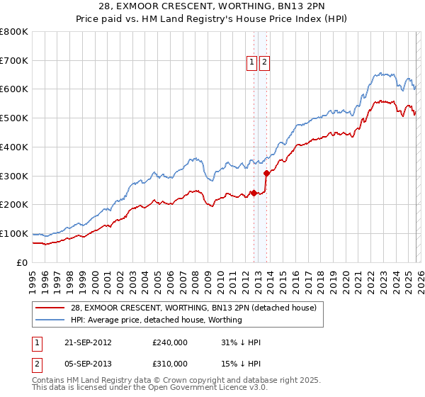 28, EXMOOR CRESCENT, WORTHING, BN13 2PN: Price paid vs HM Land Registry's House Price Index