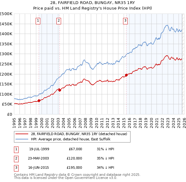 28, FAIRFIELD ROAD, BUNGAY, NR35 1RY: Price paid vs HM Land Registry's House Price Index