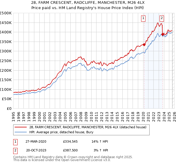 28, FARM CRESCENT, RADCLIFFE, MANCHESTER, M26 4LX: Price paid vs HM Land Registry's House Price Index