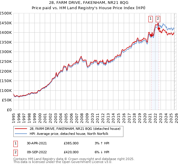 28, FARM DRIVE, FAKENHAM, NR21 8QG: Price paid vs HM Land Registry's House Price Index