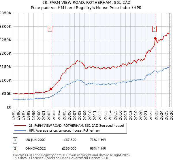 28, FARM VIEW ROAD, ROTHERHAM, S61 2AZ: Price paid vs HM Land Registry's House Price Index