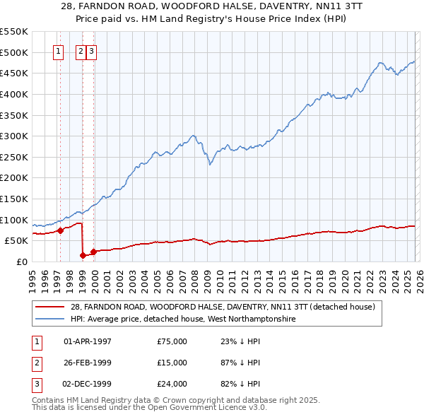 28, FARNDON ROAD, WOODFORD HALSE, DAVENTRY, NN11 3TT: Price paid vs HM Land Registry's House Price Index
