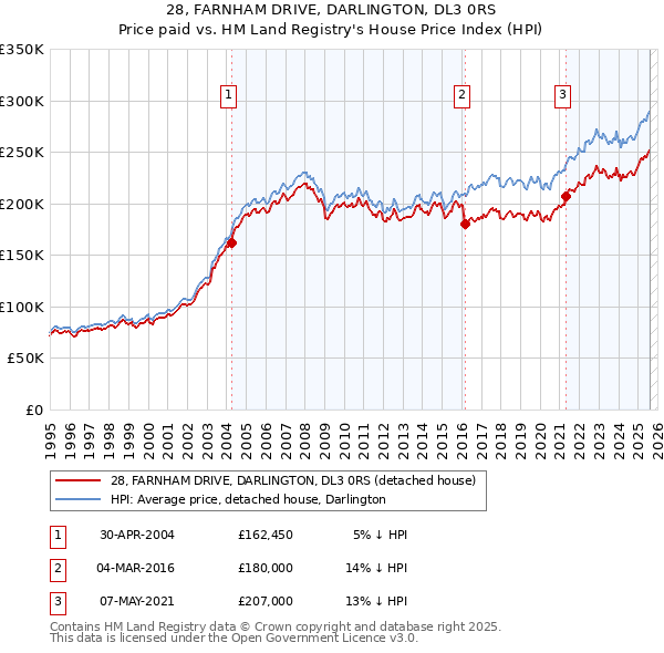 28, FARNHAM DRIVE, DARLINGTON, DL3 0RS: Price paid vs HM Land Registry's House Price Index