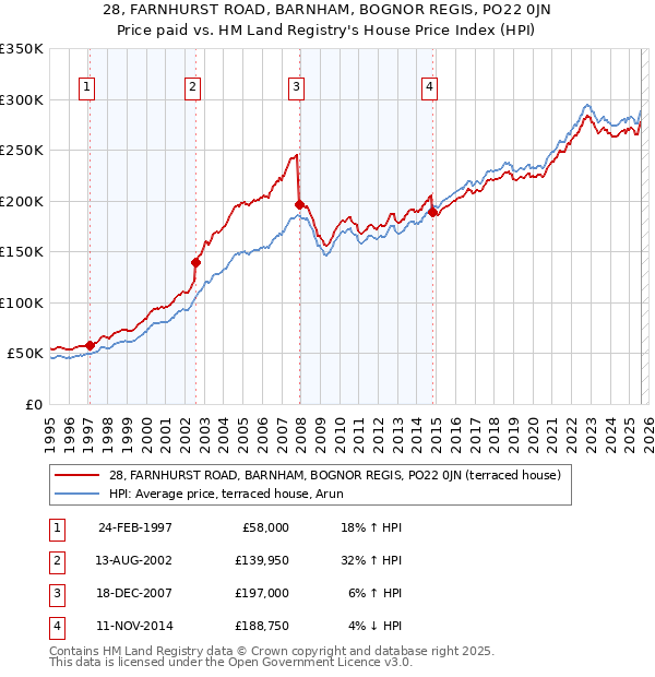 28, FARNHURST ROAD, BARNHAM, BOGNOR REGIS, PO22 0JN: Price paid vs HM Land Registry's House Price Index