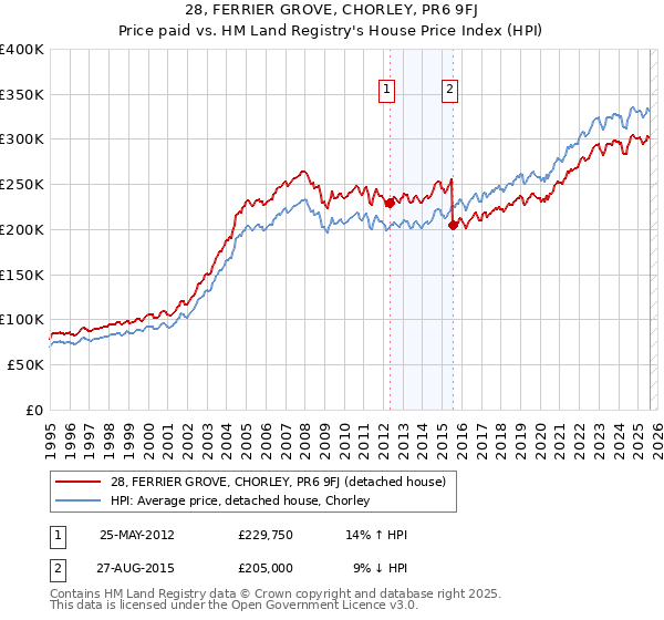 28, FERRIER GROVE, CHORLEY, PR6 9FJ: Price paid vs HM Land Registry's House Price Index