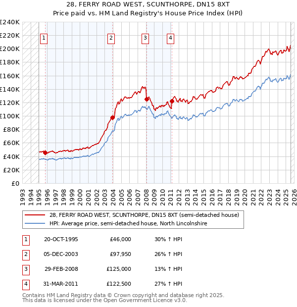 28, FERRY ROAD WEST, SCUNTHORPE, DN15 8XT: Price paid vs HM Land Registry's House Price Index