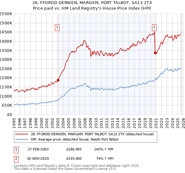 28, FFORDD DERWEN, MARGAM, PORT TALBOT, SA13 2TX: Price paid vs HM Land Registry's House Price Index