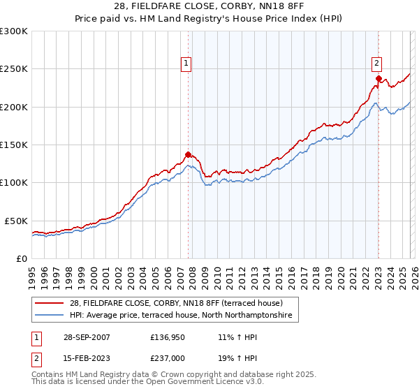 28, FIELDFARE CLOSE, CORBY, NN18 8FF: Price paid vs HM Land Registry's House Price Index