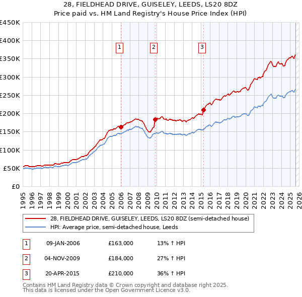 28, FIELDHEAD DRIVE, GUISELEY, LEEDS, LS20 8DZ: Price paid vs HM Land Registry's House Price Index