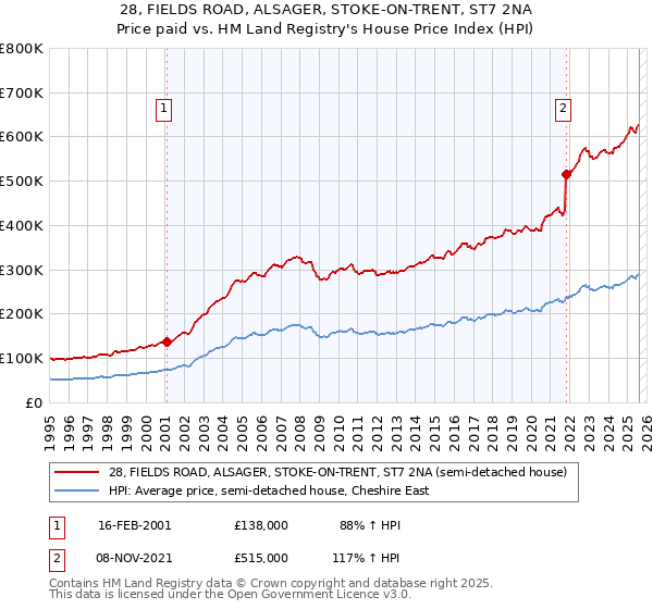28, FIELDS ROAD, ALSAGER, STOKE-ON-TRENT, ST7 2NA: Price paid vs HM Land Registry's House Price Index