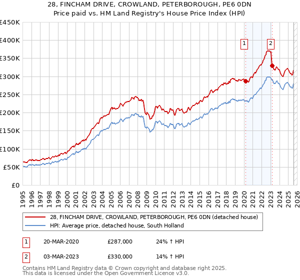 28, FINCHAM DRIVE, CROWLAND, PETERBOROUGH, PE6 0DN: Price paid vs HM Land Registry's House Price Index