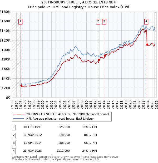 28, FINSBURY STREET, ALFORD, LN13 9BH: Price paid vs HM Land Registry's House Price Index