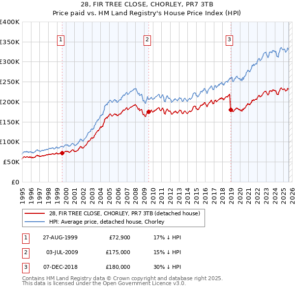 28, FIR TREE CLOSE, CHORLEY, PR7 3TB: Price paid vs HM Land Registry's House Price Index