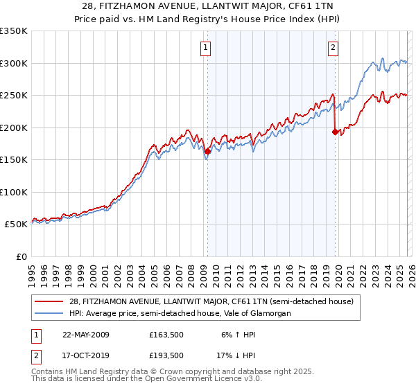 28, FITZHAMON AVENUE, LLANTWIT MAJOR, CF61 1TN: Price paid vs HM Land Registry's House Price Index