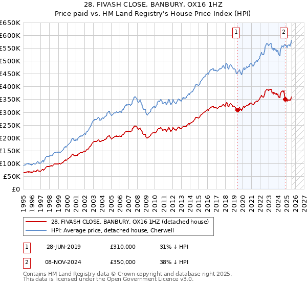 28, FIVASH CLOSE, BANBURY, OX16 1HZ: Price paid vs HM Land Registry's House Price Index