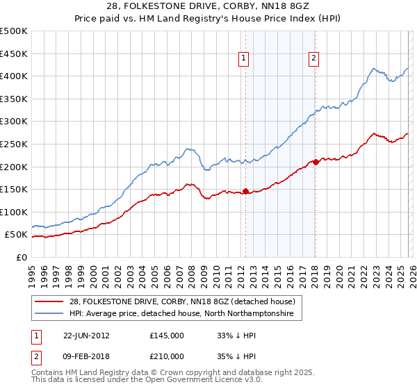 28, FOLKESTONE DRIVE, CORBY, NN18 8GZ: Price paid vs HM Land Registry's House Price Index