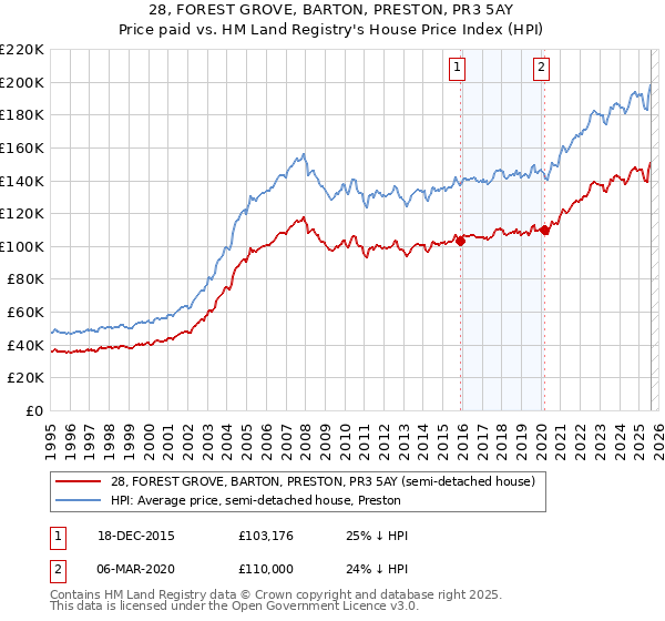 28, FOREST GROVE, BARTON, PRESTON, PR3 5AY: Price paid vs HM Land Registry's House Price Index