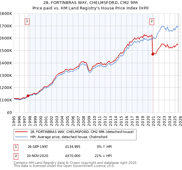 28, FORTINBRAS WAY, CHELMSFORD, CM2 9PA: Price paid vs HM Land Registry's House Price Index