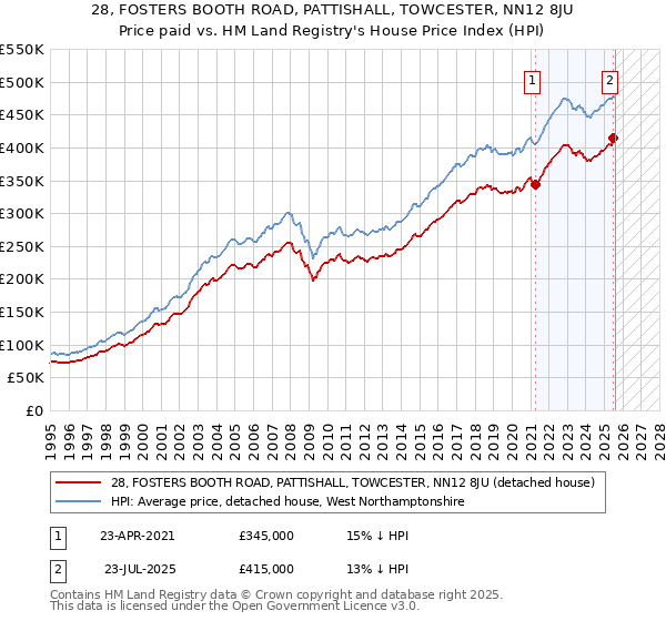 28, FOSTERS BOOTH ROAD, PATTISHALL, TOWCESTER, NN12 8JU: Price paid vs HM Land Registry's House Price Index