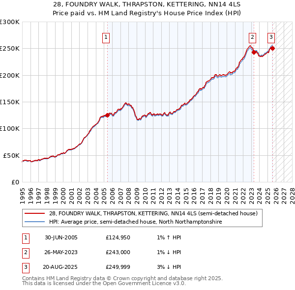 28, FOUNDRY WALK, THRAPSTON, KETTERING, NN14 4LS: Price paid vs HM Land Registry's House Price Index