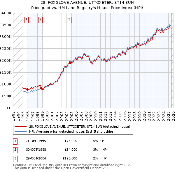28, FOXGLOVE AVENUE, UTTOXETER, ST14 8UN: Price paid vs HM Land Registry's House Price Index