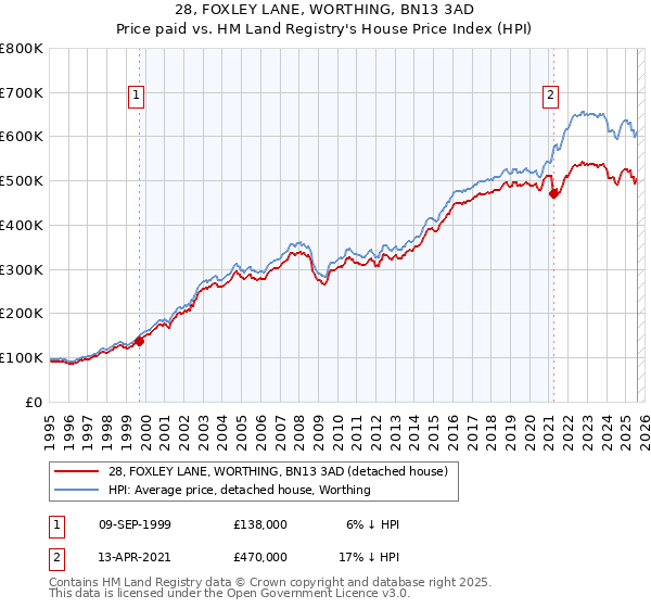 28, FOXLEY LANE, WORTHING, BN13 3AD: Price paid vs HM Land Registry's House Price Index