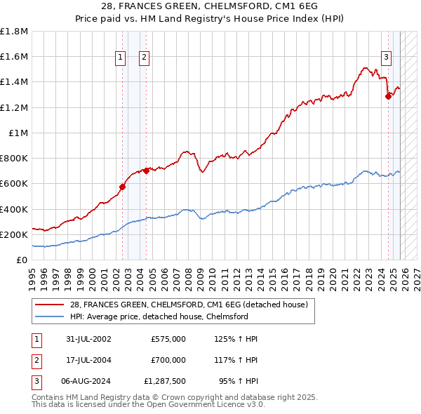 28, FRANCES GREEN, CHELMSFORD, CM1 6EG: Price paid vs HM Land Registry's House Price Index