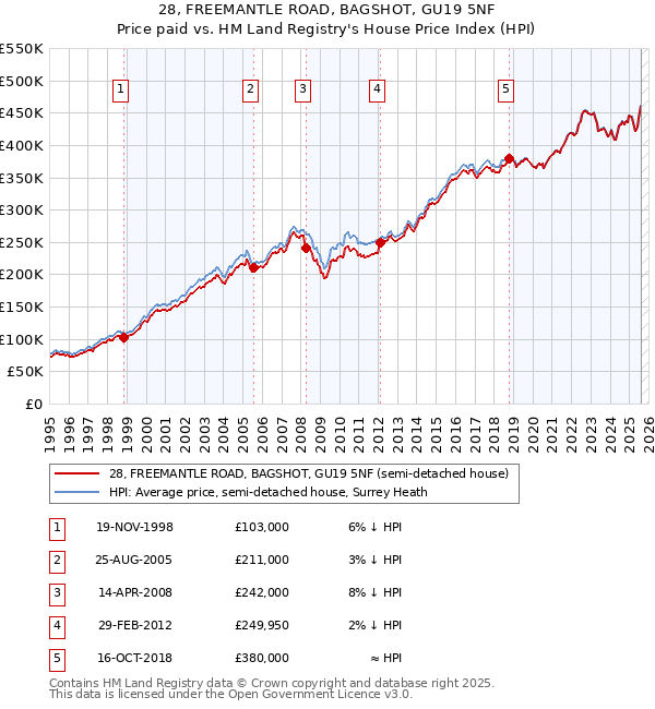 28, FREEMANTLE ROAD, BAGSHOT, GU19 5NF: Price paid vs HM Land Registry's House Price Index