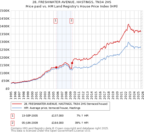 28, FRESHWATER AVENUE, HASTINGS, TN34 2HS: Price paid vs HM Land Registry's House Price Index