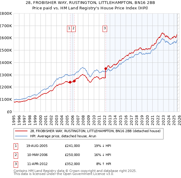 28, FROBISHER WAY, RUSTINGTON, LITTLEHAMPTON, BN16 2BB: Price paid vs HM Land Registry's House Price Index