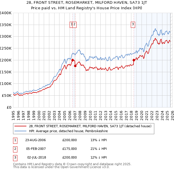 28, FRONT STREET, ROSEMARKET, MILFORD HAVEN, SA73 1JT: Price paid vs HM Land Registry's House Price Index