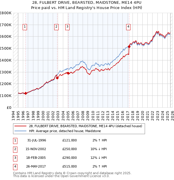 28, FULBERT DRIVE, BEARSTED, MAIDSTONE, ME14 4PU: Price paid vs HM Land Registry's House Price Index