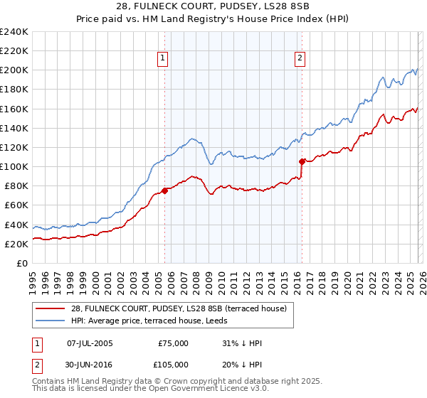 28, FULNECK COURT, PUDSEY, LS28 8SB: Price paid vs HM Land Registry's House Price Index