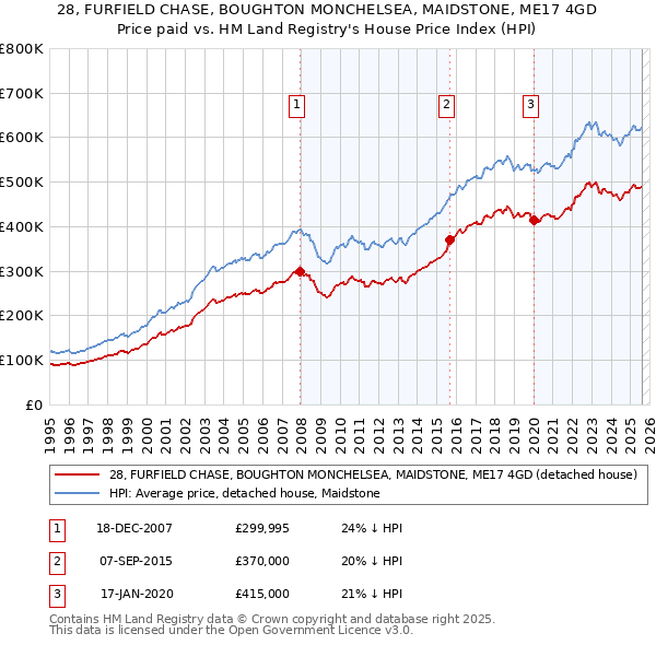 28, FURFIELD CHASE, BOUGHTON MONCHELSEA, MAIDSTONE, ME17 4GD: Price paid vs HM Land Registry's House Price Index