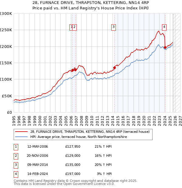 28, FURNACE DRIVE, THRAPSTON, KETTERING, NN14 4RP: Price paid vs HM Land Registry's House Price Index