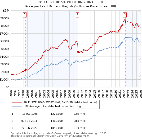 28, FURZE ROAD, WORTHING, BN13 3BH: Price paid vs HM Land Registry's House Price Index