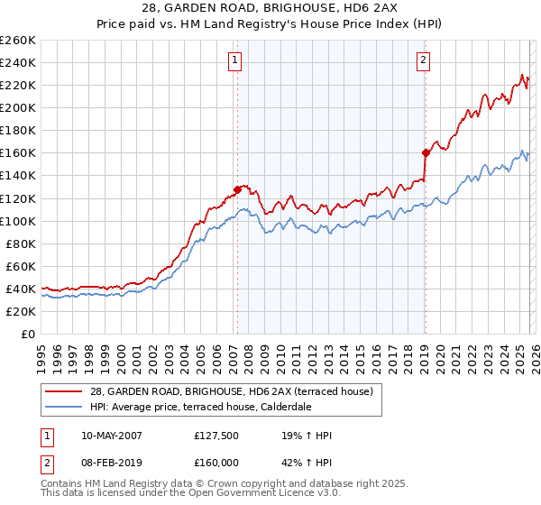 28, GARDEN ROAD, BRIGHOUSE, HD6 2AX: Price paid vs HM Land Registry's House Price Index