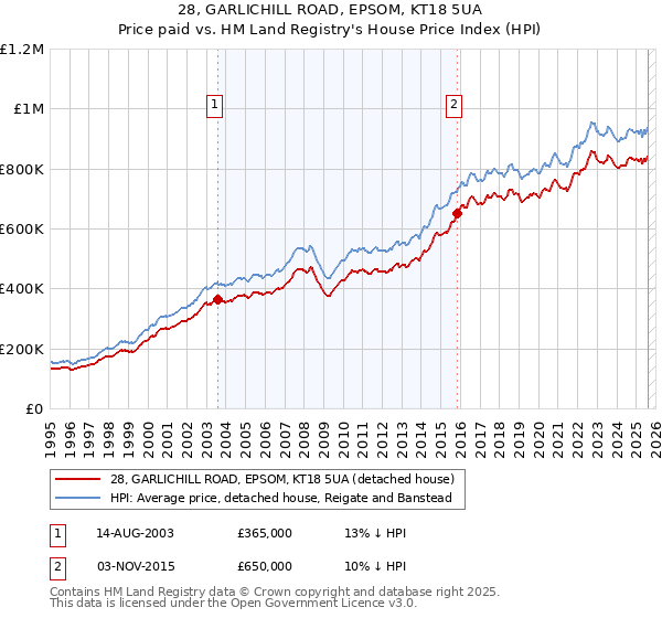 28, GARLICHILL ROAD, EPSOM, KT18 5UA: Price paid vs HM Land Registry's House Price Index