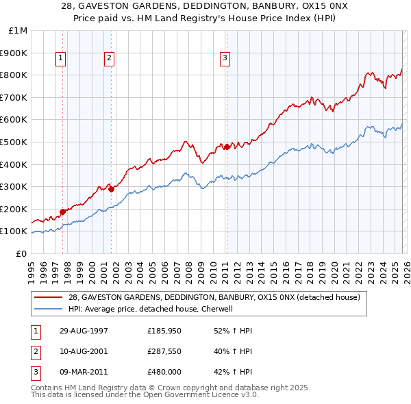 28, GAVESTON GARDENS, DEDDINGTON, BANBURY, OX15 0NX: Price paid vs HM Land Registry's House Price Index