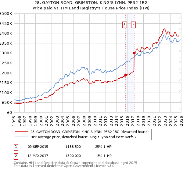 28, GAYTON ROAD, GRIMSTON, KING'S LYNN, PE32 1BG: Price paid vs HM Land Registry's House Price Index