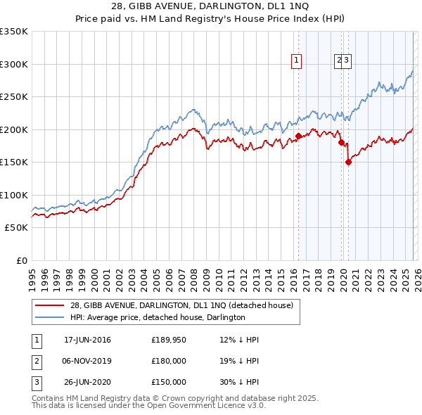 28, GIBB AVENUE, DARLINGTON, DL1 1NQ: Price paid vs HM Land Registry's House Price Index
