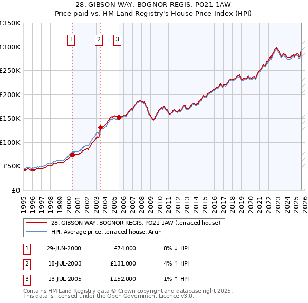 28, GIBSON WAY, BOGNOR REGIS, PO21 1AW: Price paid vs HM Land Registry's House Price Index