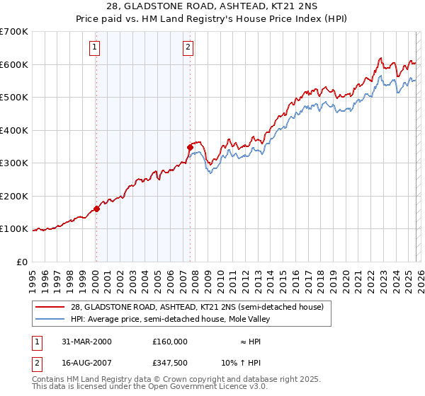 28, GLADSTONE ROAD, ASHTEAD, KT21 2NS: Price paid vs HM Land Registry's House Price Index