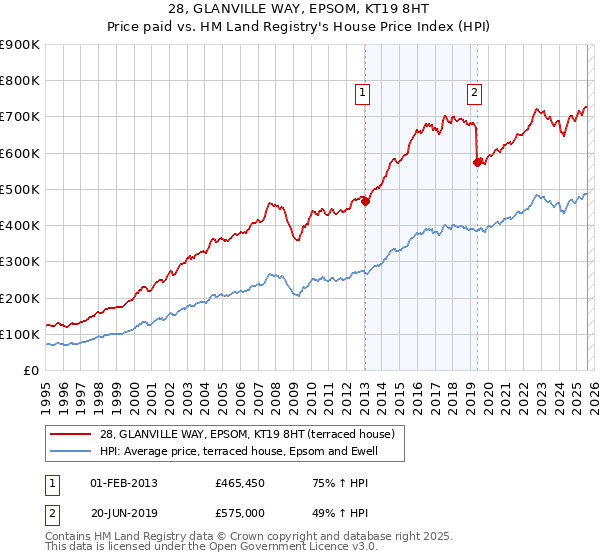 28, GLANVILLE WAY, EPSOM, KT19 8HT: Price paid vs HM Land Registry's House Price Index